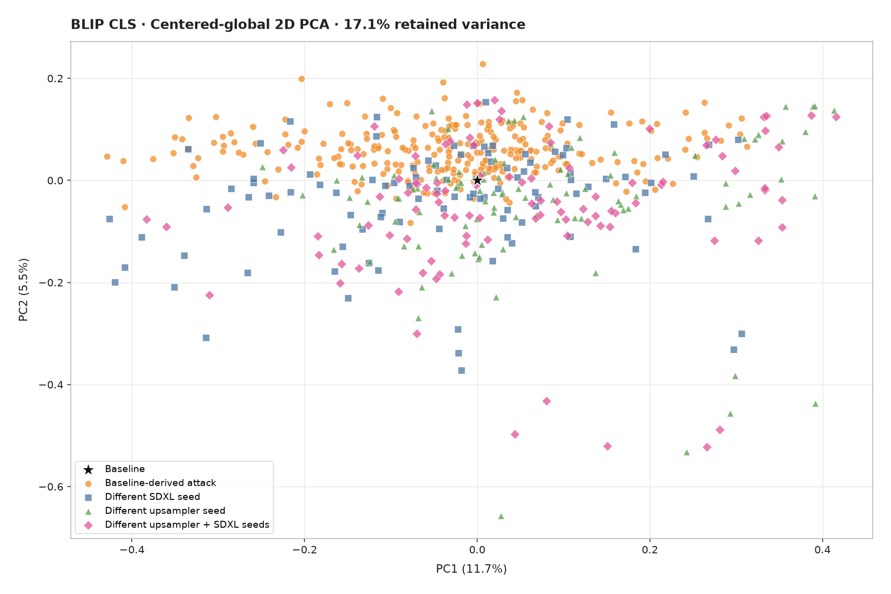 Centered-global 2D PCA plot