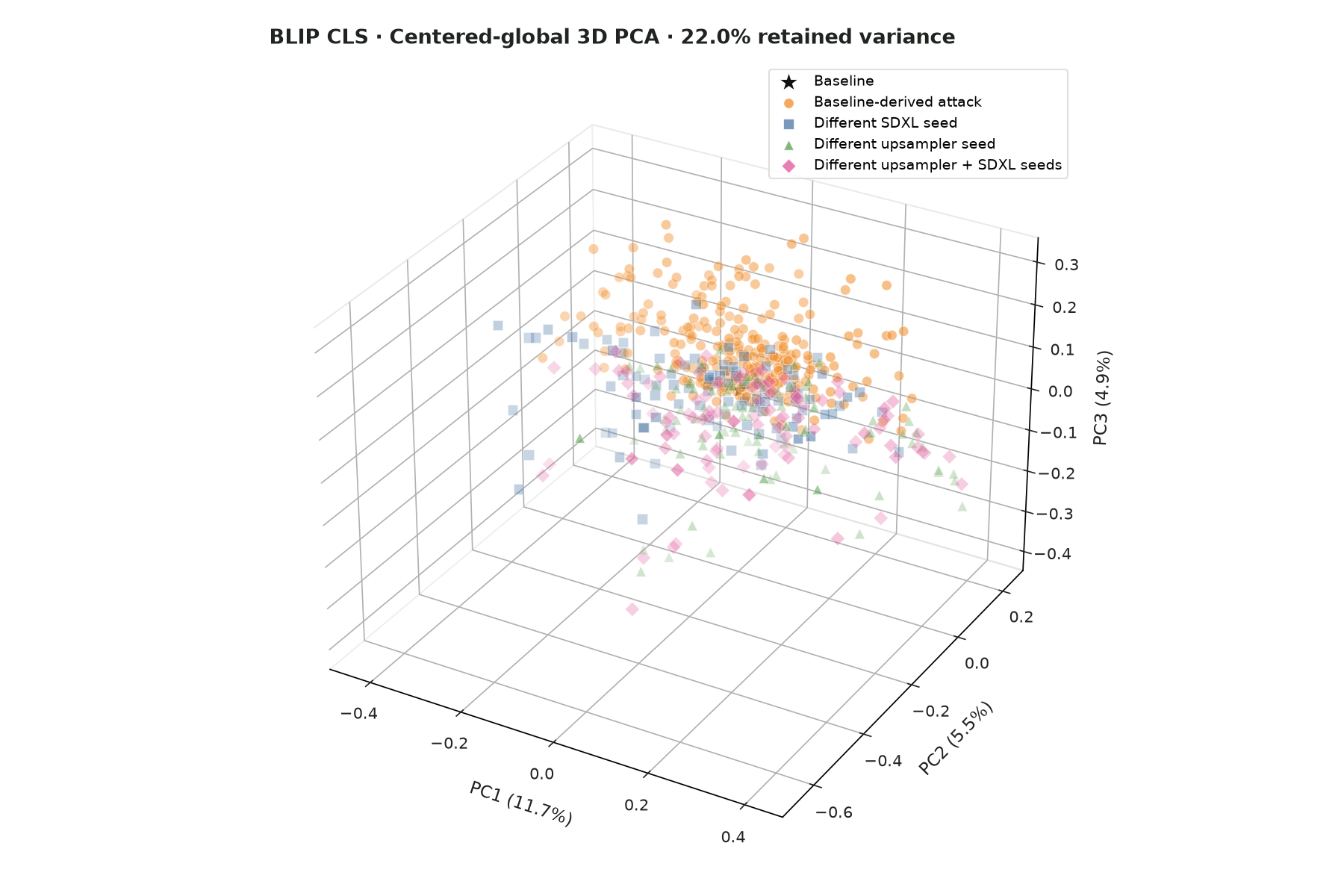 Centered-global 3D PCA plot