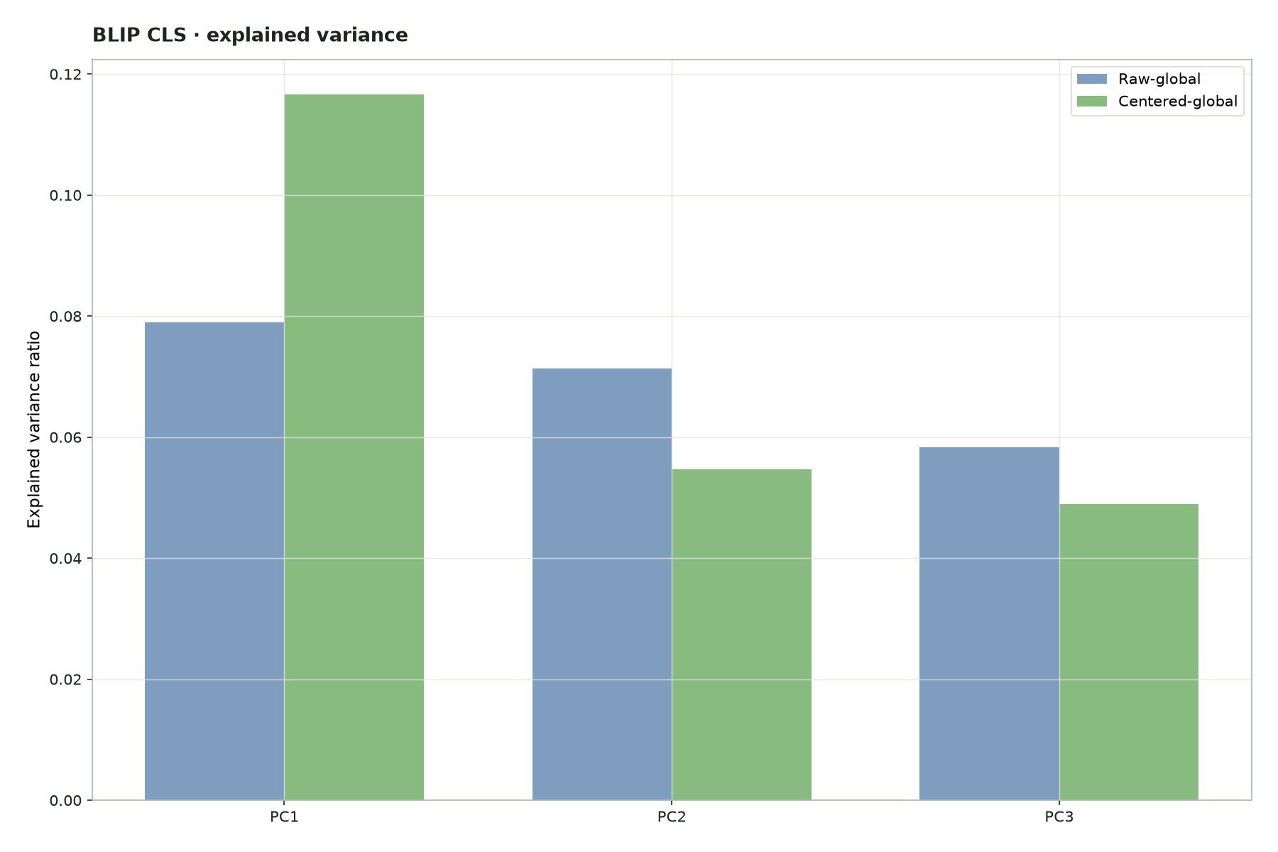 Explained variance plot