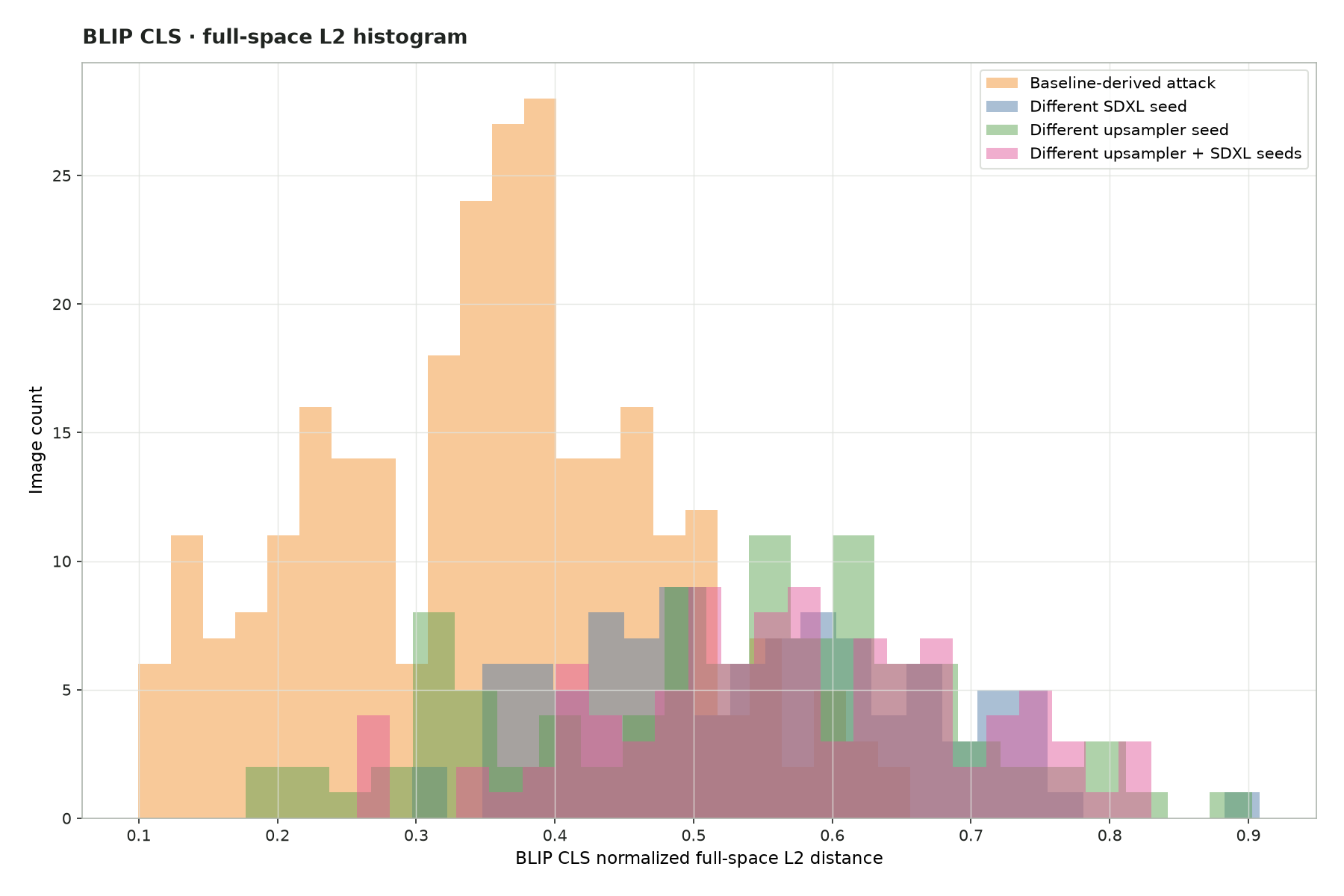 Full-space L2 histogram plot