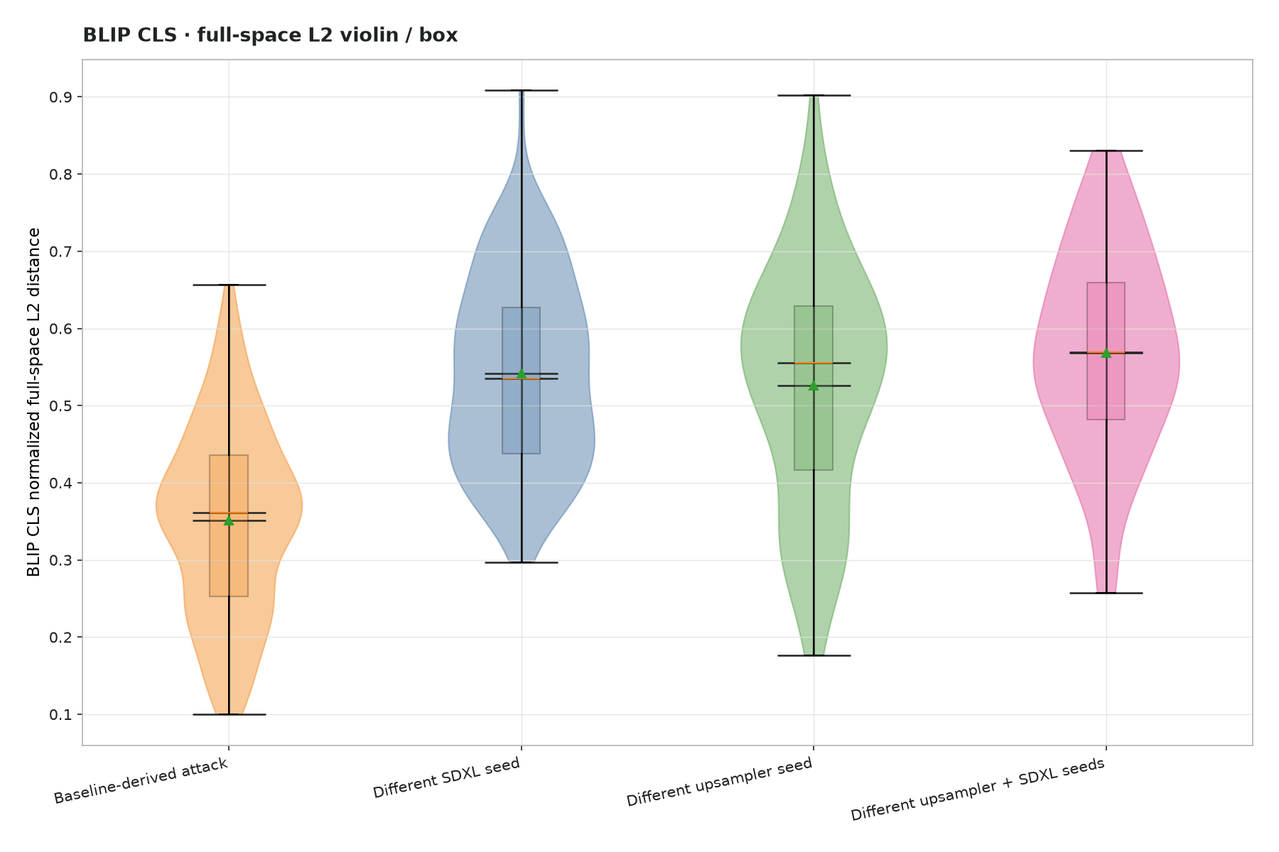 Full-space L2 violin / boxplot plot