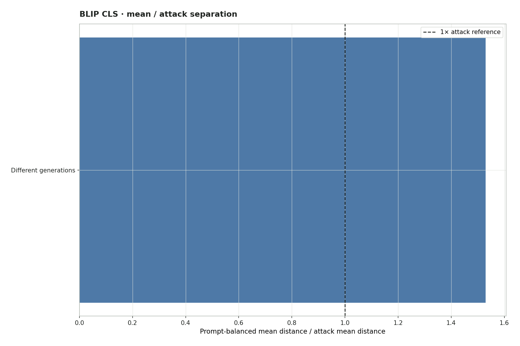 Mean / attack separation factor plot