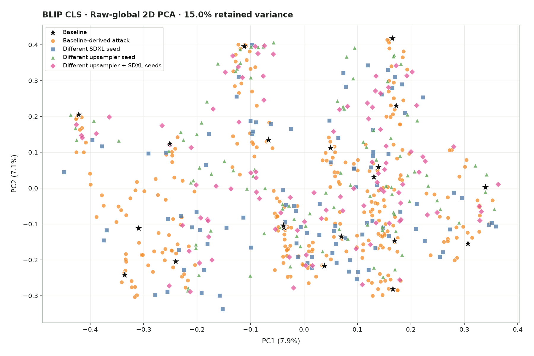 Raw-global 2D PCA plot