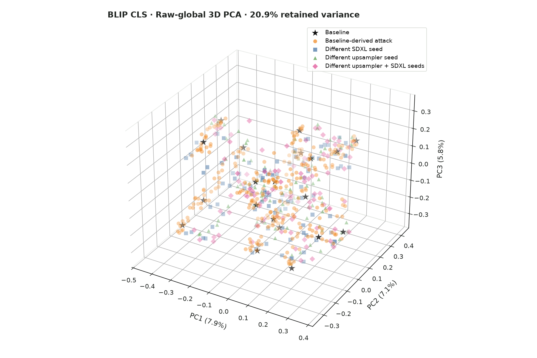 Raw-global 3D PCA plot