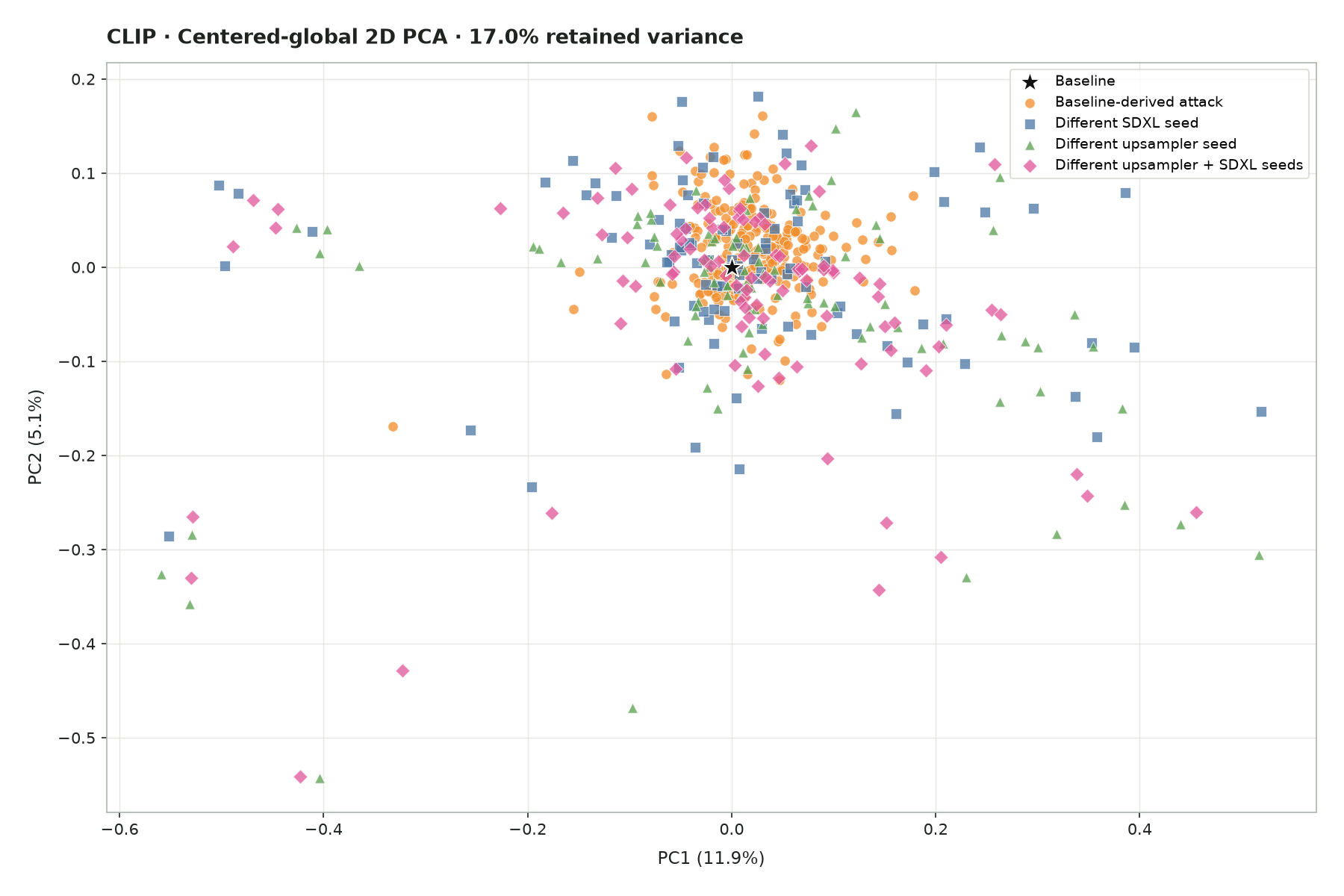 Centered-global 2D PCA plot