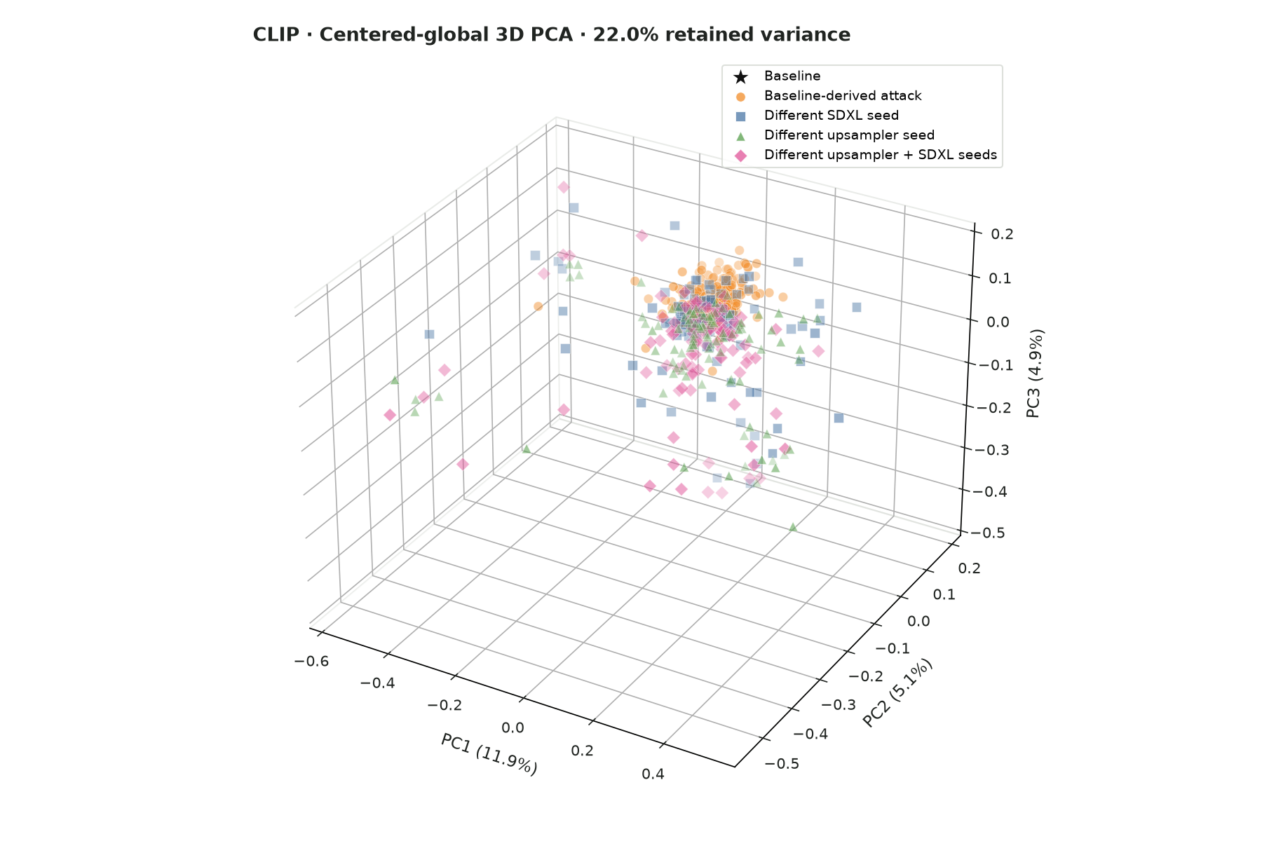 Centered-global 3D PCA plot