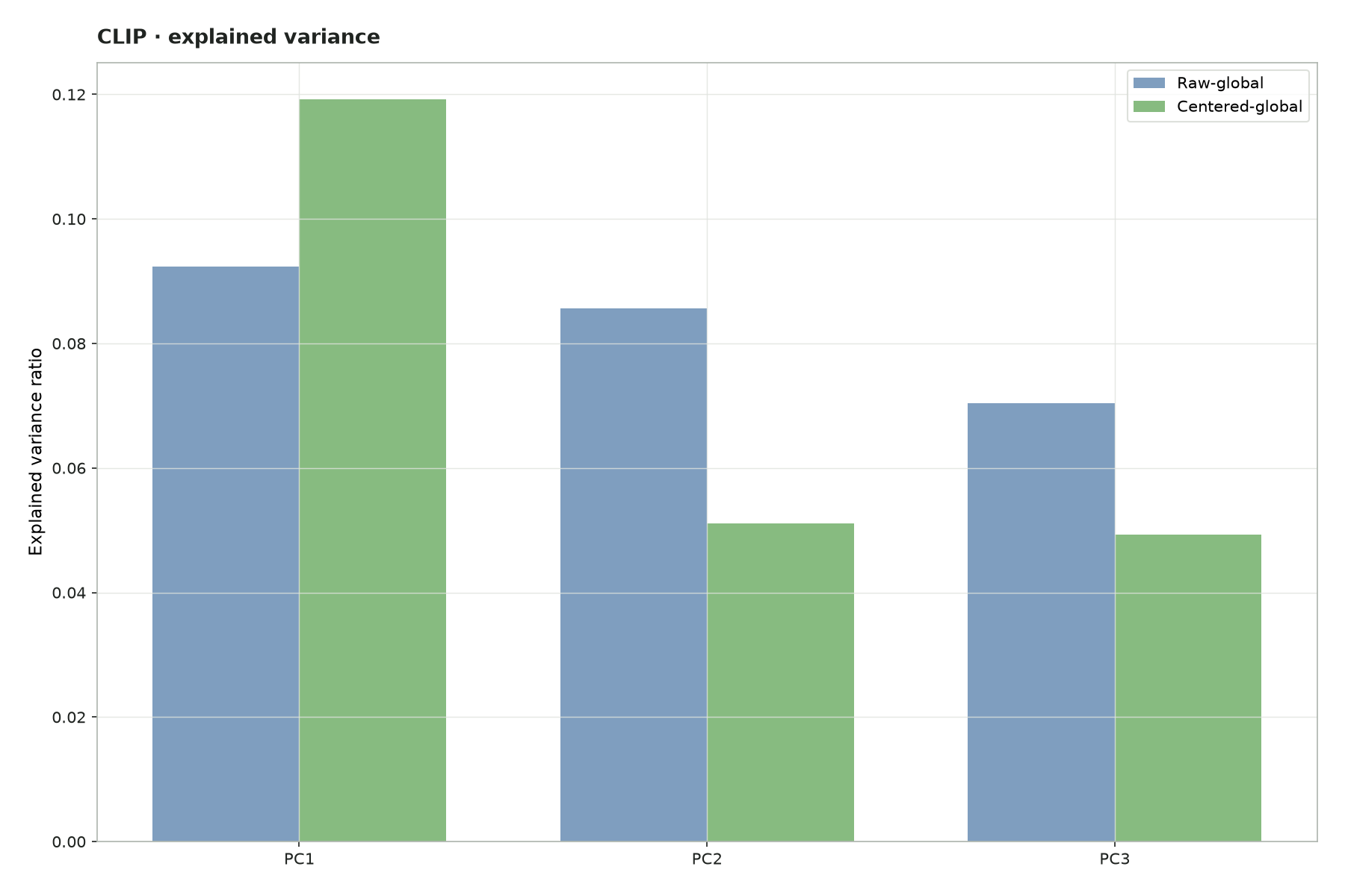 Explained variance plot