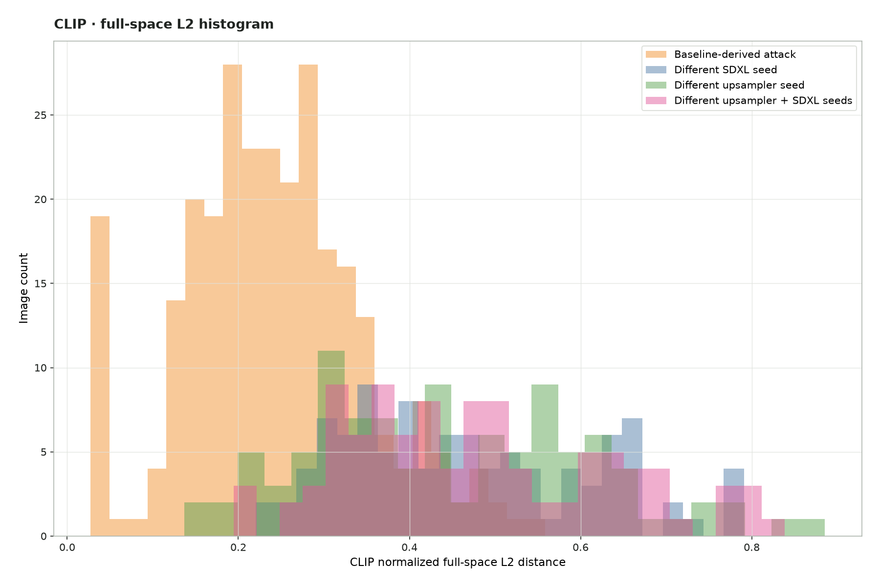 Full-space L2 histogram plot