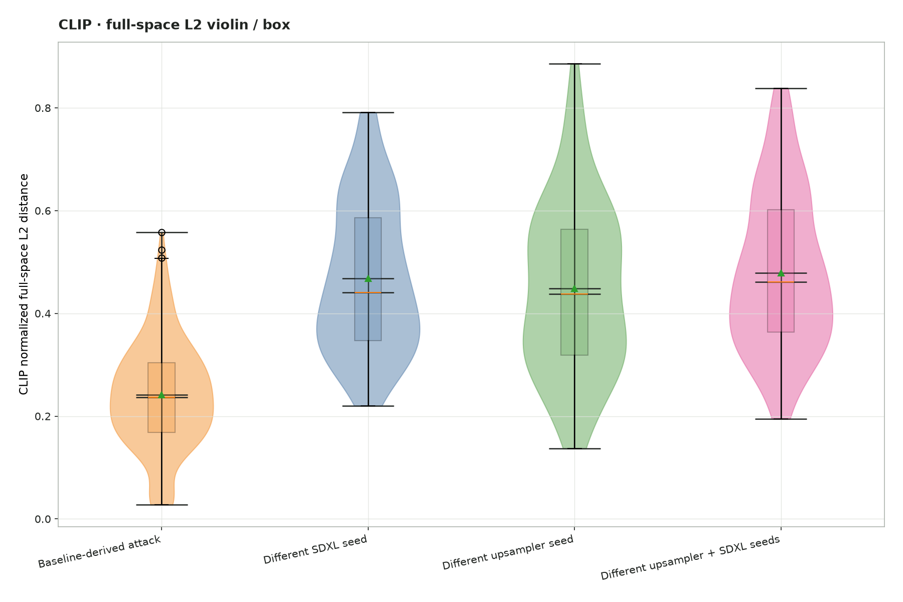 Full-space L2 violin / boxplot plot