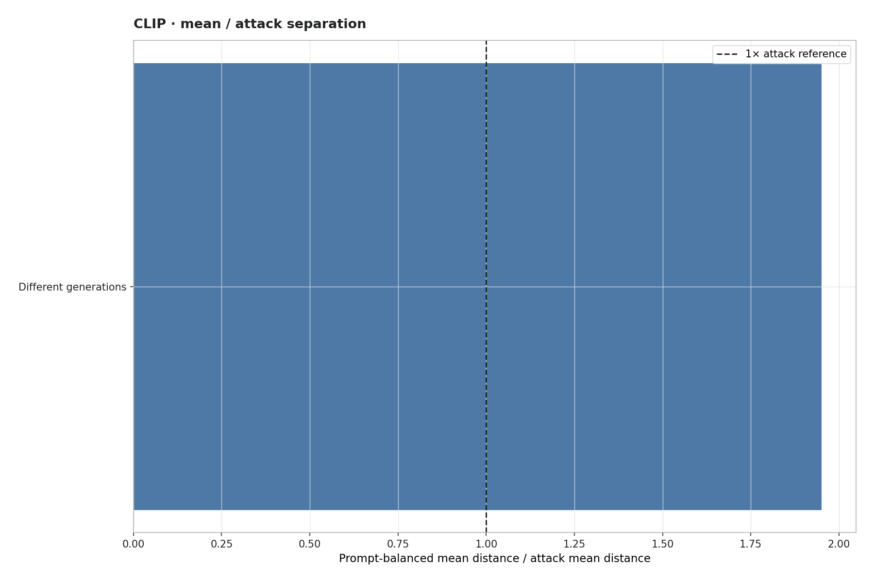 Mean / attack separation factor plot