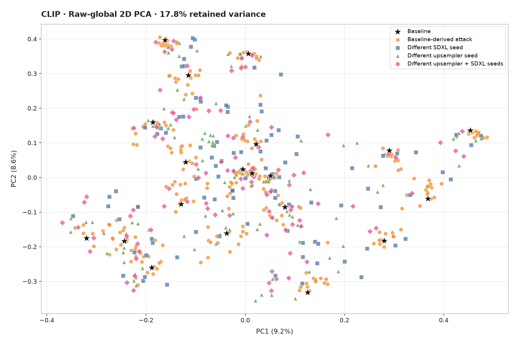 Raw-global 2D PCA plot