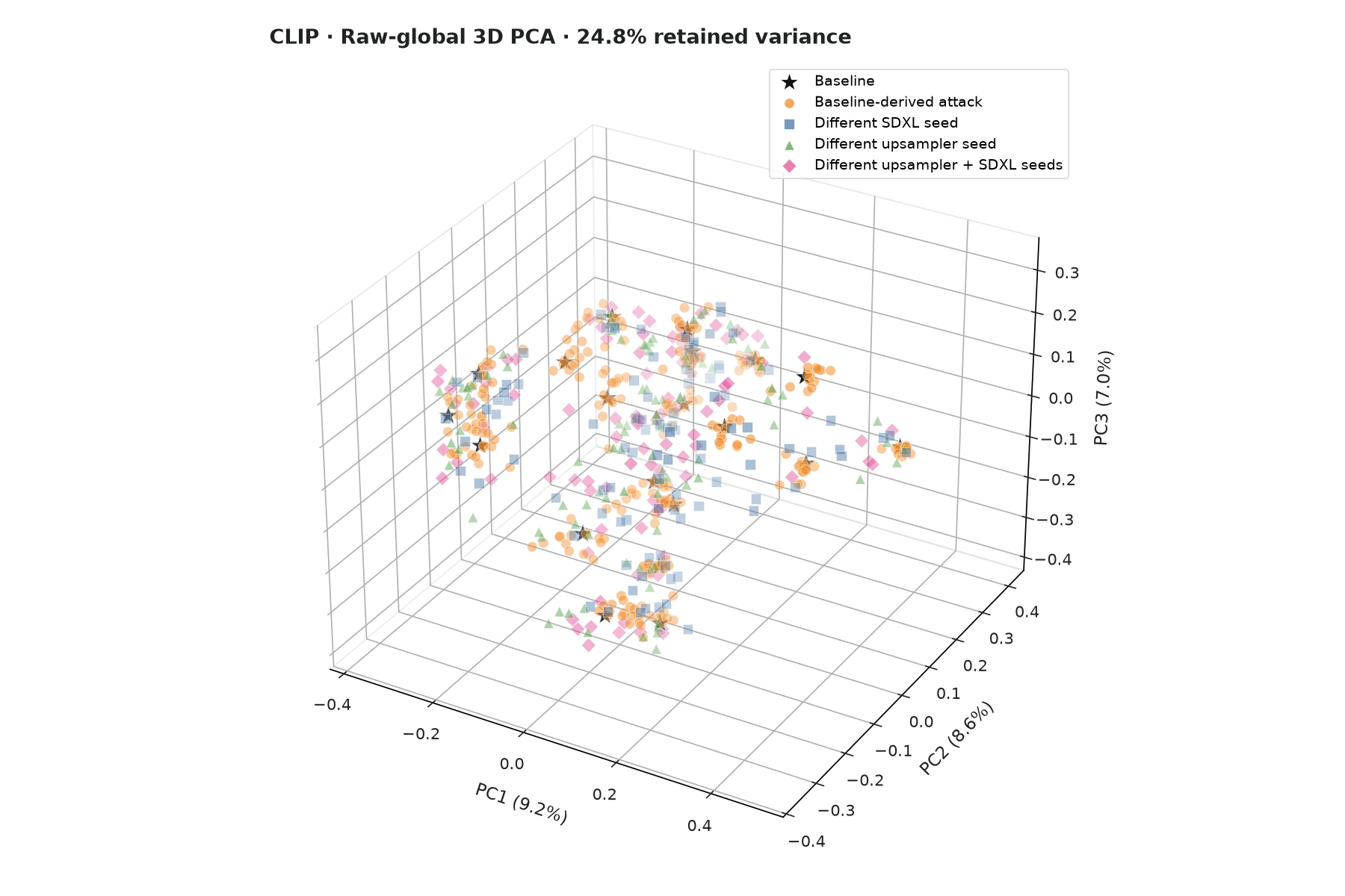 Raw-global 3D PCA plot