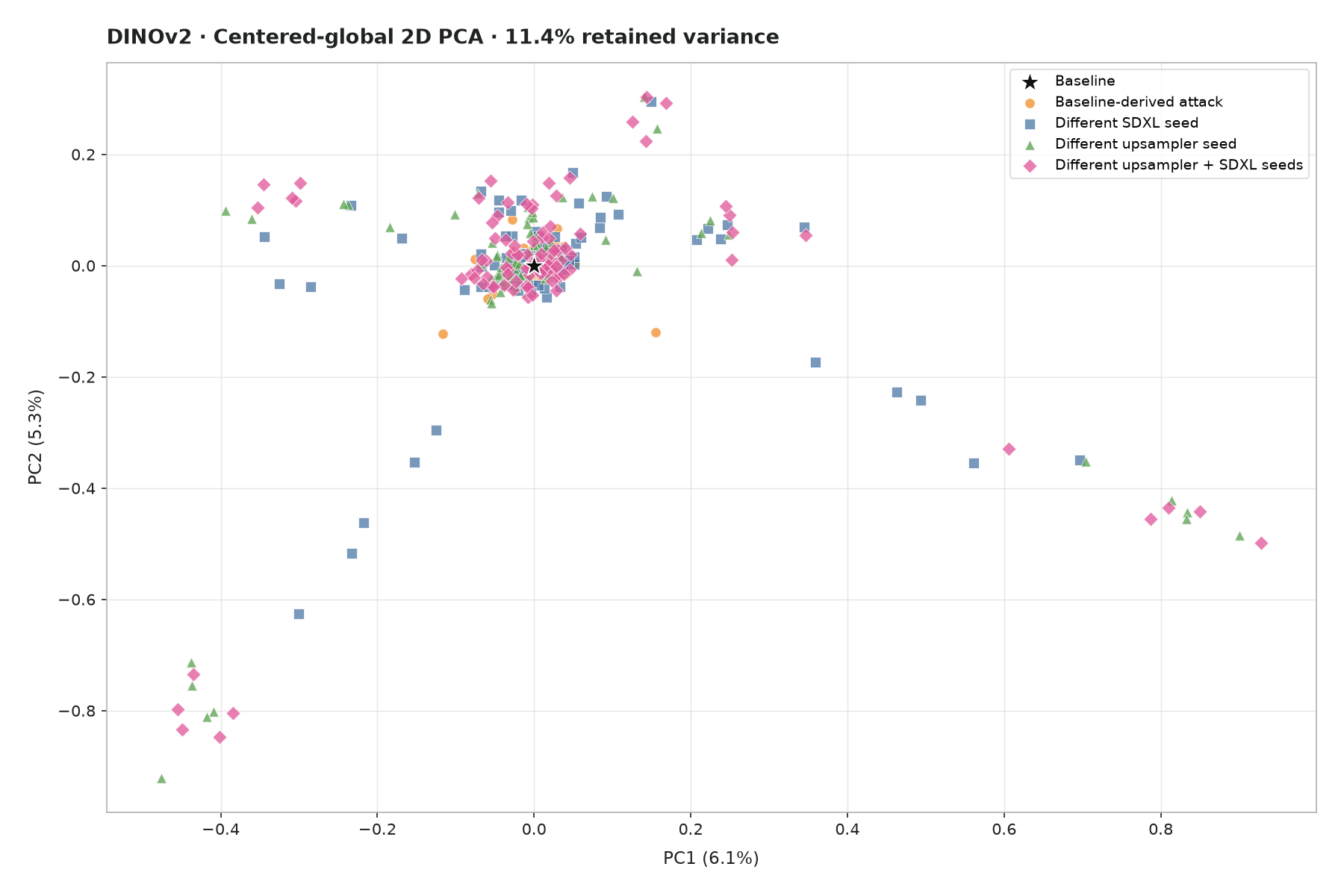 Centered-global 2D PCA plot