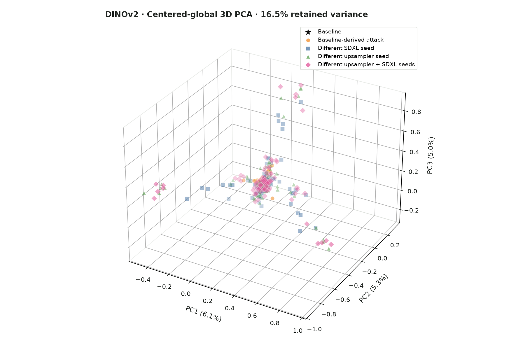 Centered-global 3D PCA plot