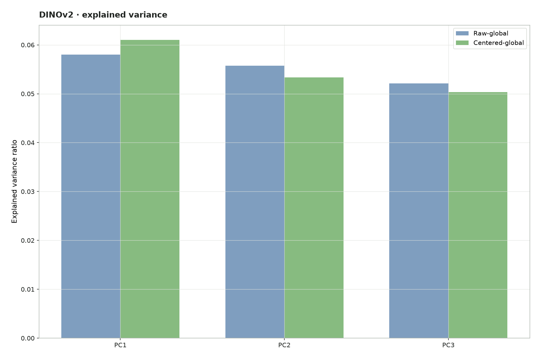 Explained variance plot