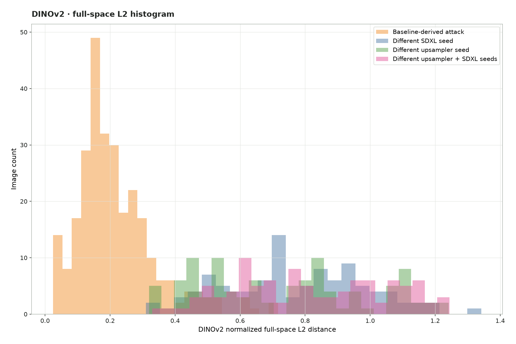 Full-space L2 histogram plot