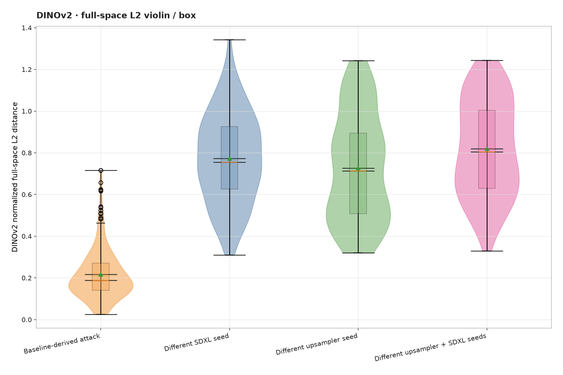 Full-space L2 violin / boxplot plot