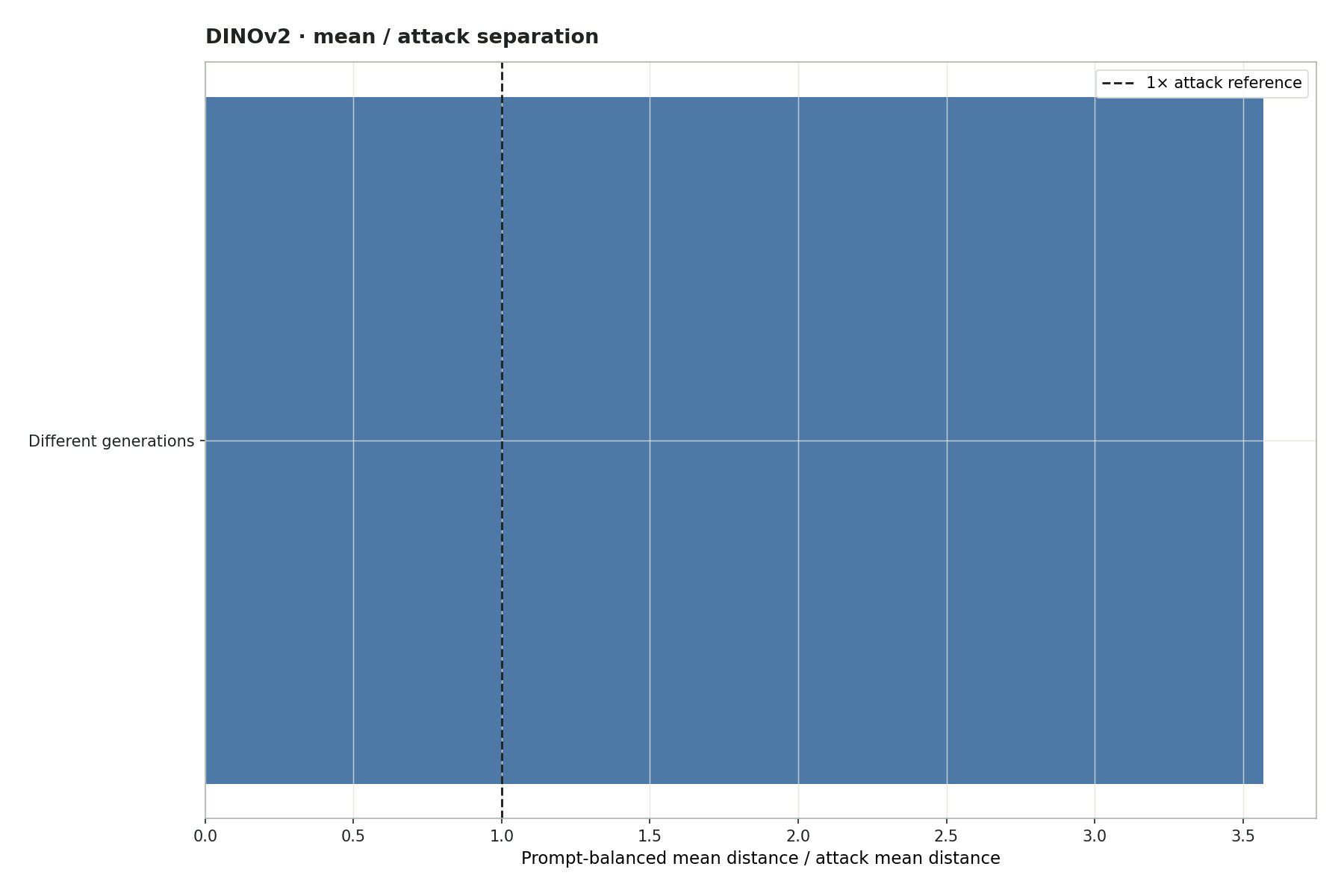 Mean / attack separation factor plot