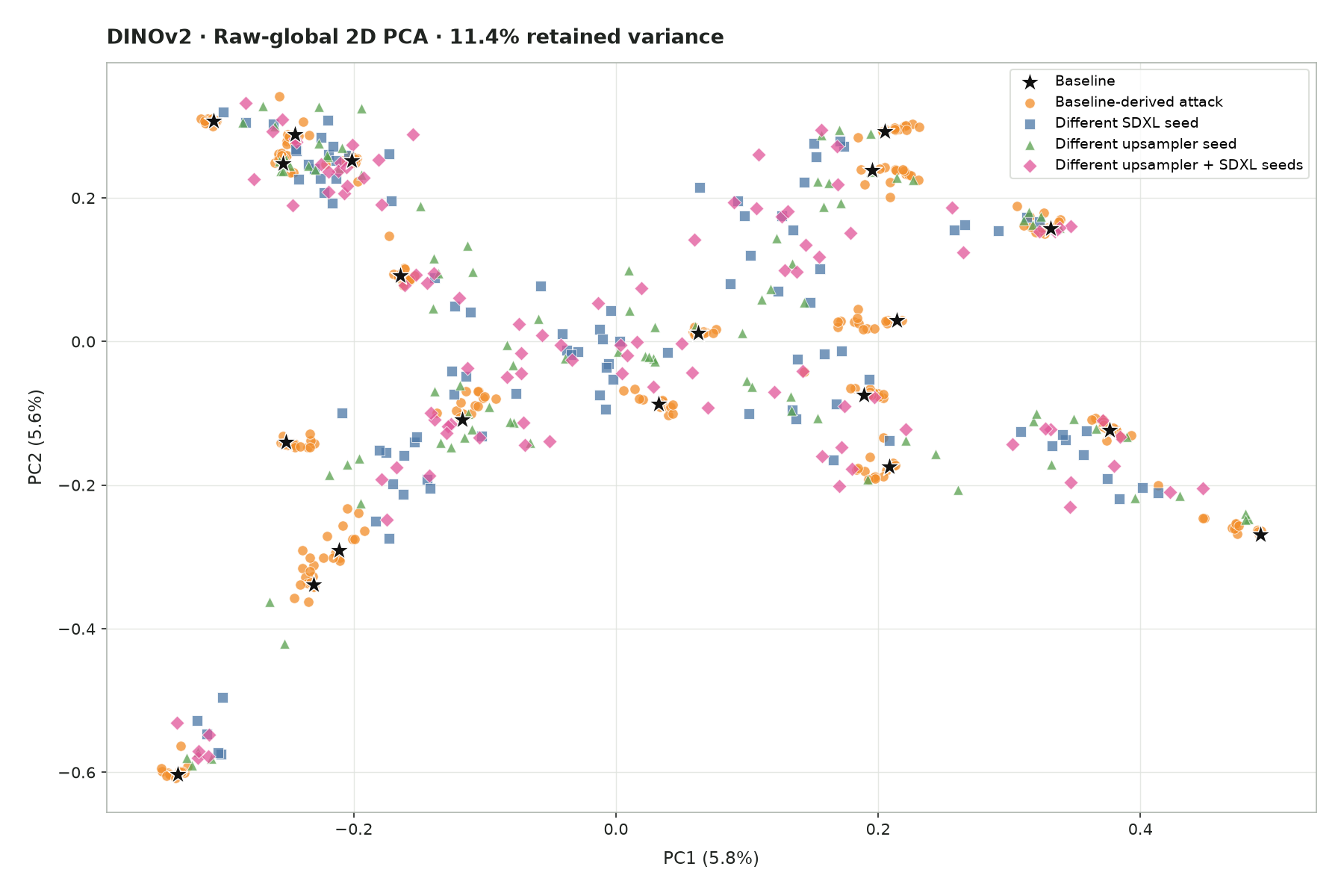 Raw-global 2D PCA plot