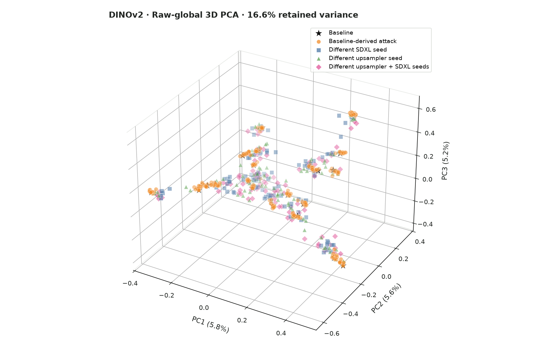 Raw-global 3D PCA plot