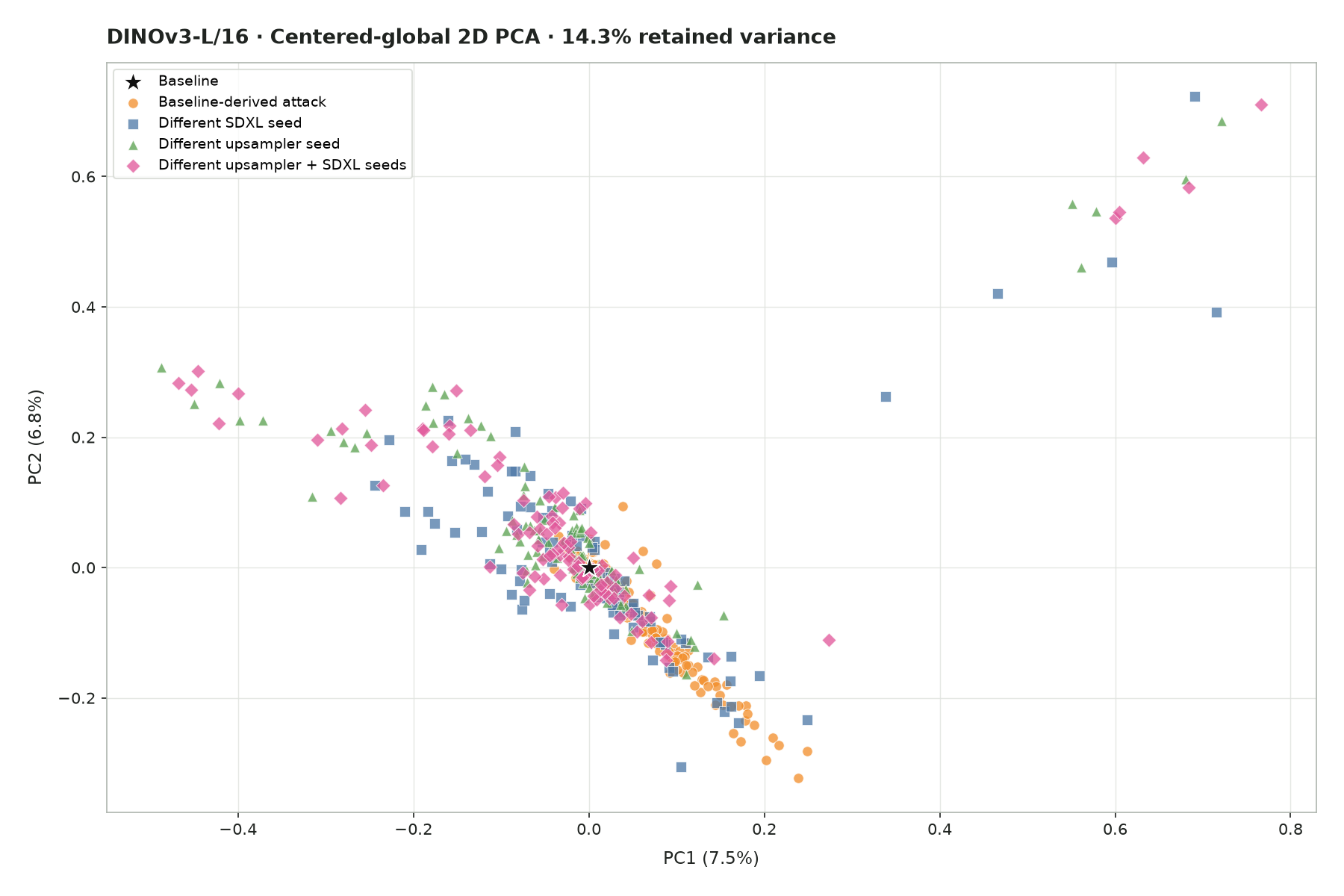 Centered-global 2D PCA plot