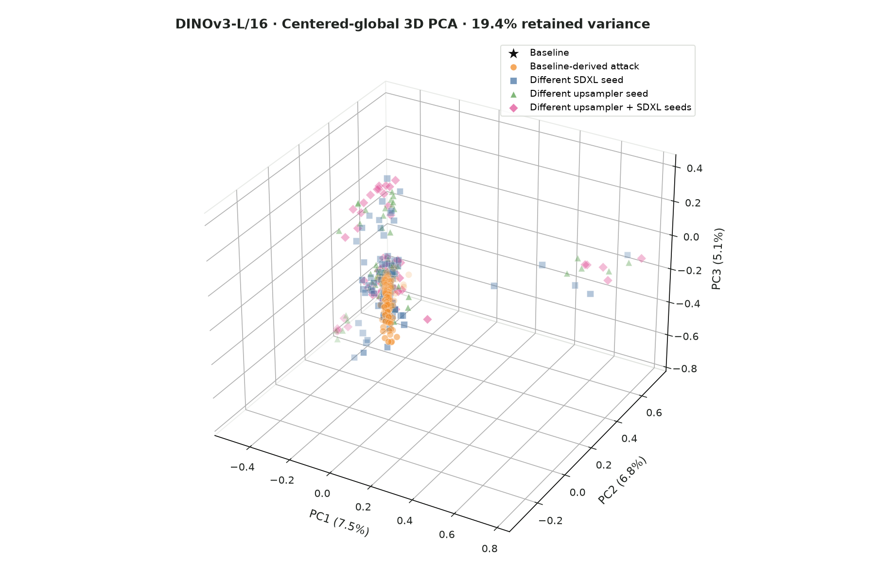 Centered-global 3D PCA plot