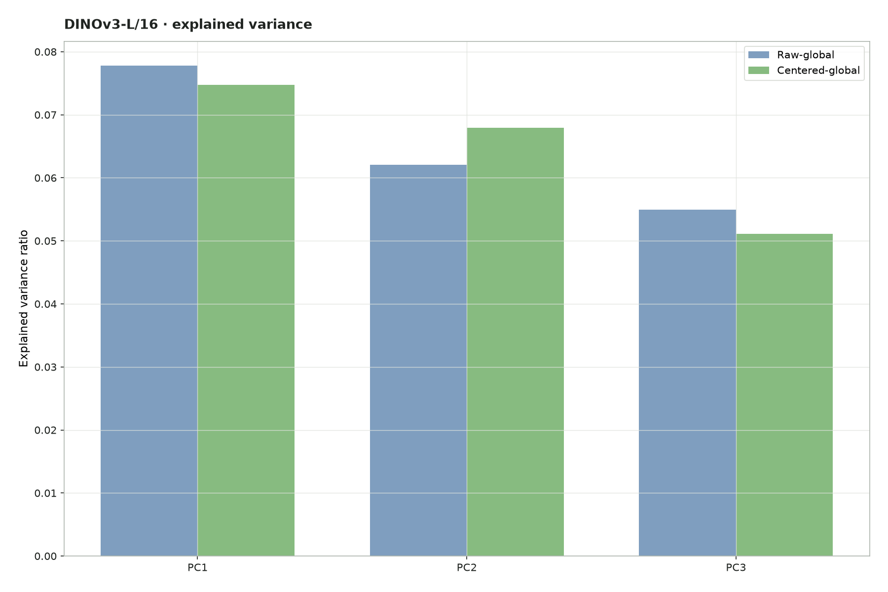 Explained variance plot