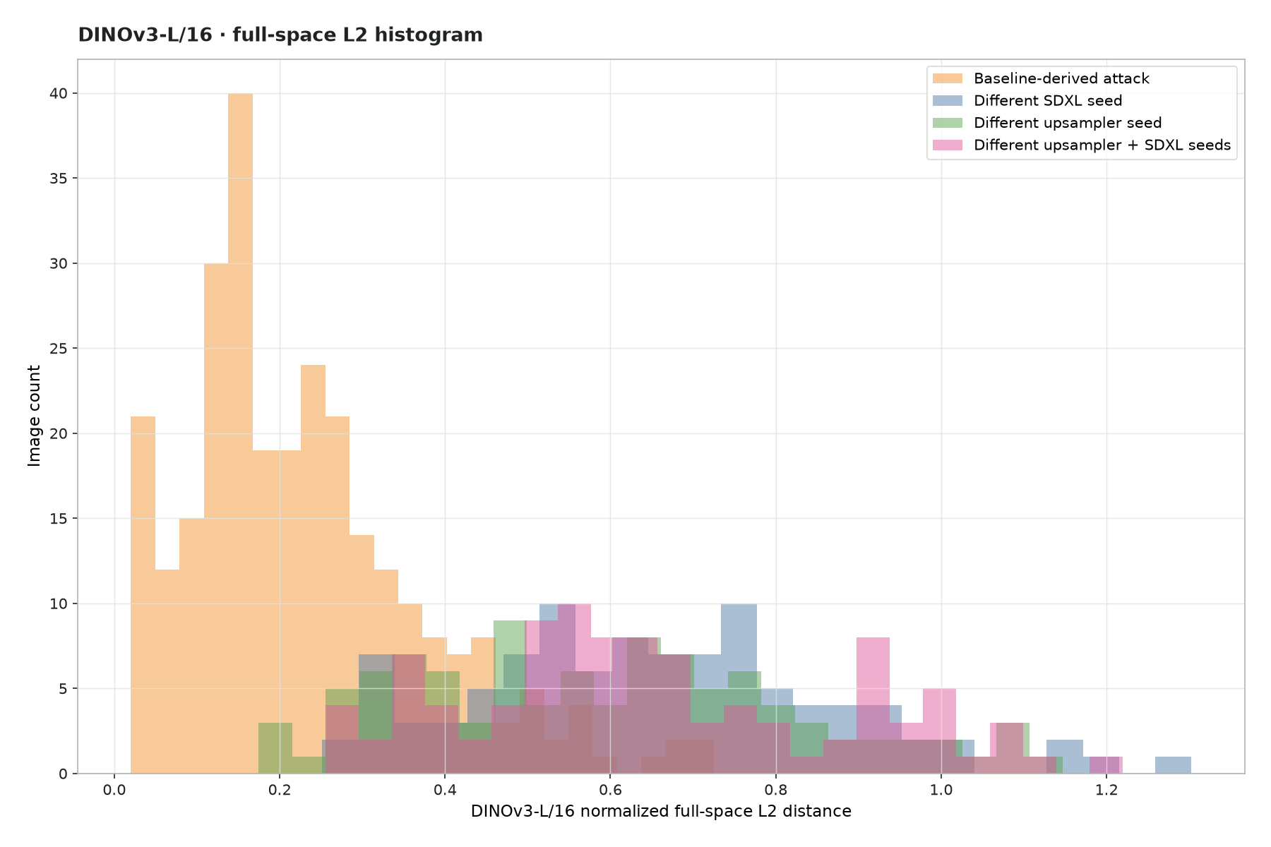 Full-space L2 histogram plot