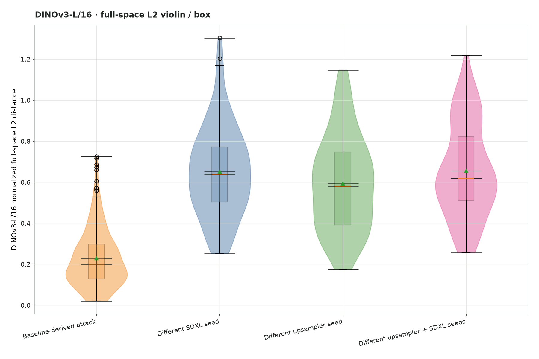 Full-space L2 violin / boxplot plot