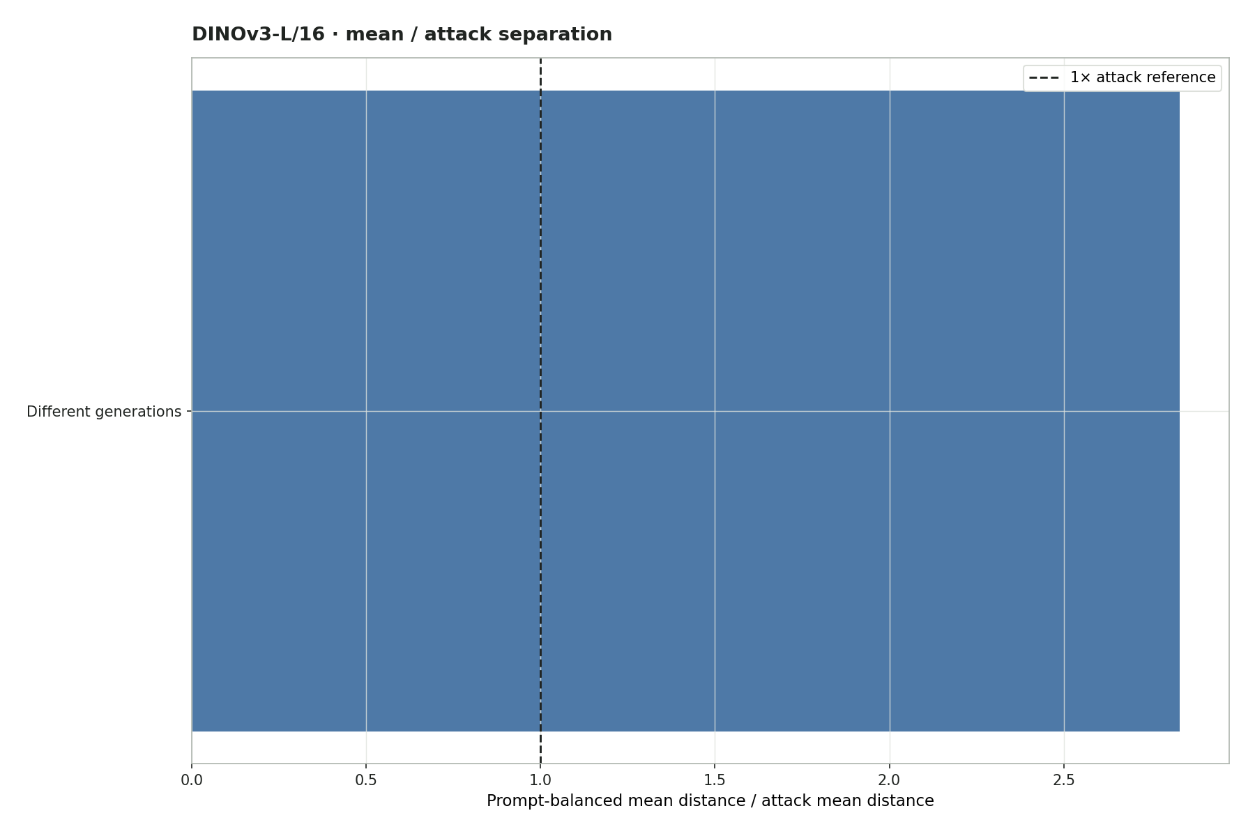 Mean / attack separation factor plot