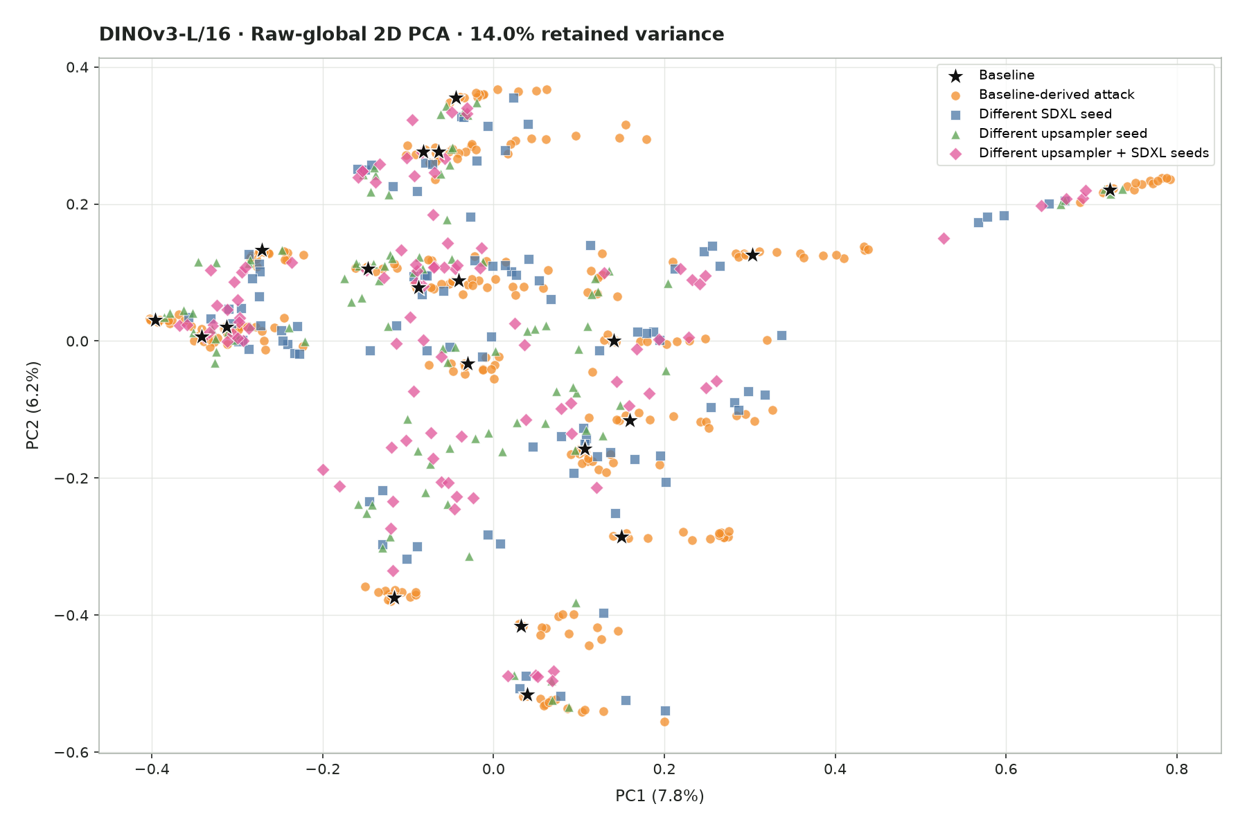 Raw-global 2D PCA plot