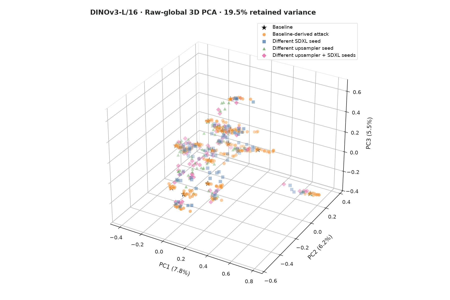 Raw-global 3D PCA plot