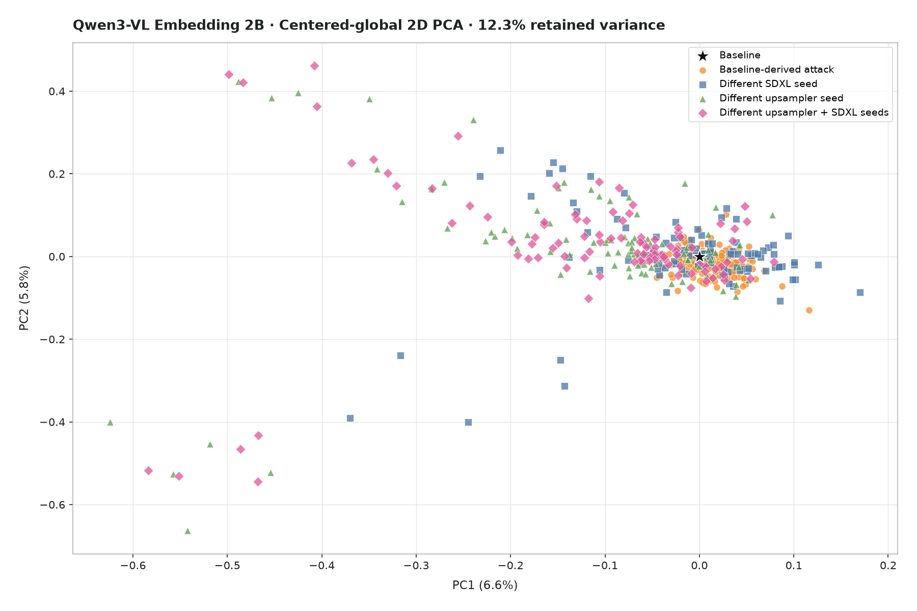 Centered-global 2D PCA plot
