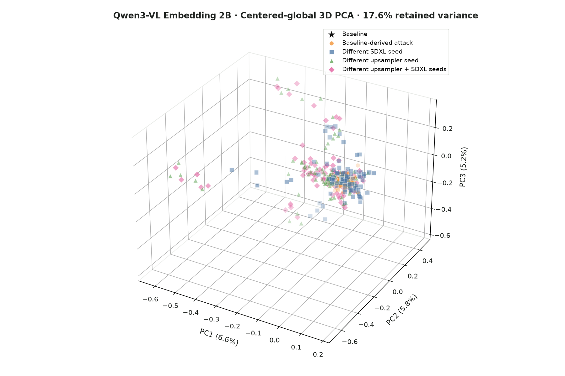 Centered-global 3D PCA plot