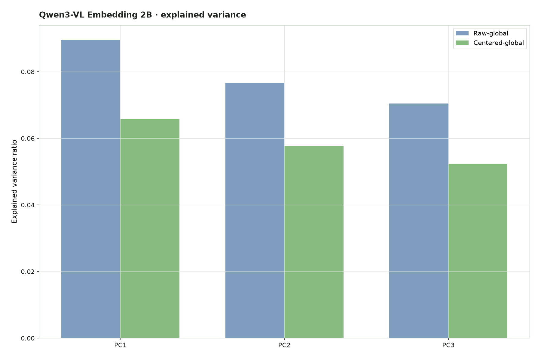 Explained variance plot