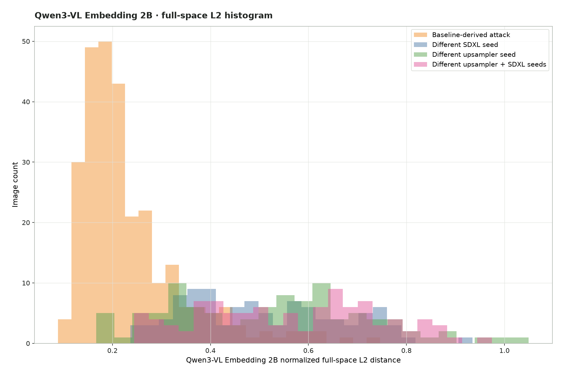 Full-space L2 histogram plot