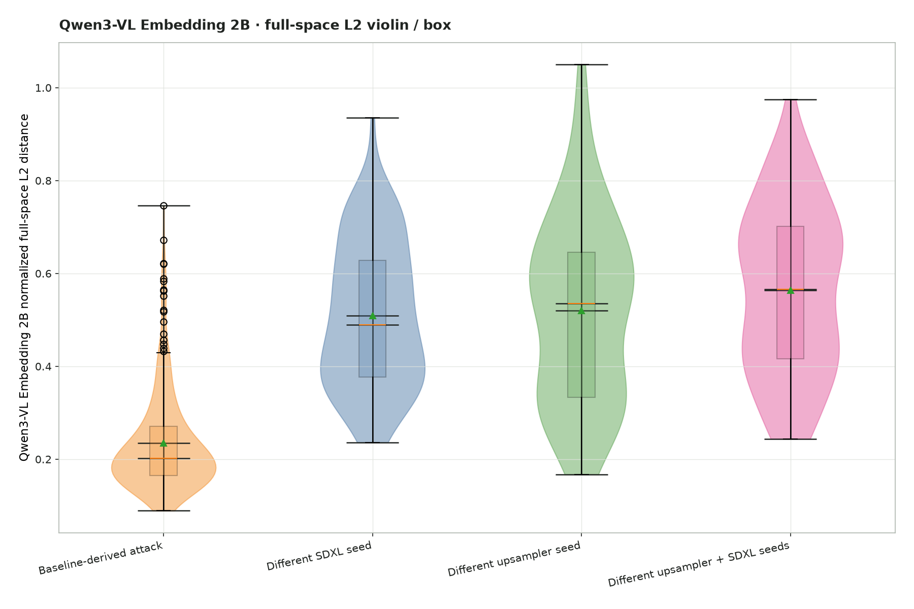 Full-space L2 violin / boxplot plot