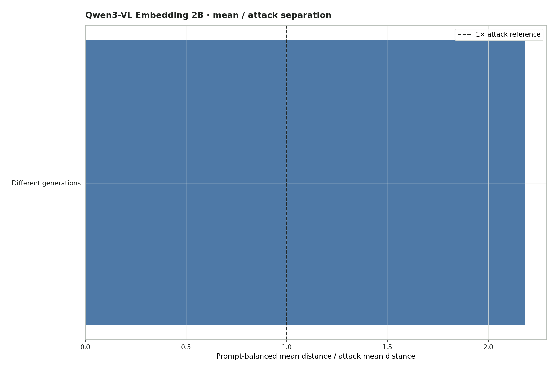 Mean / attack separation factor plot