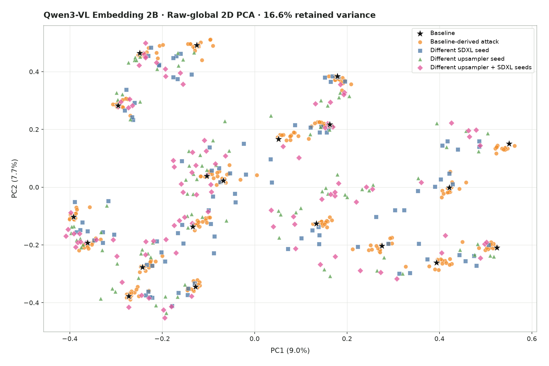 Raw-global 2D PCA plot