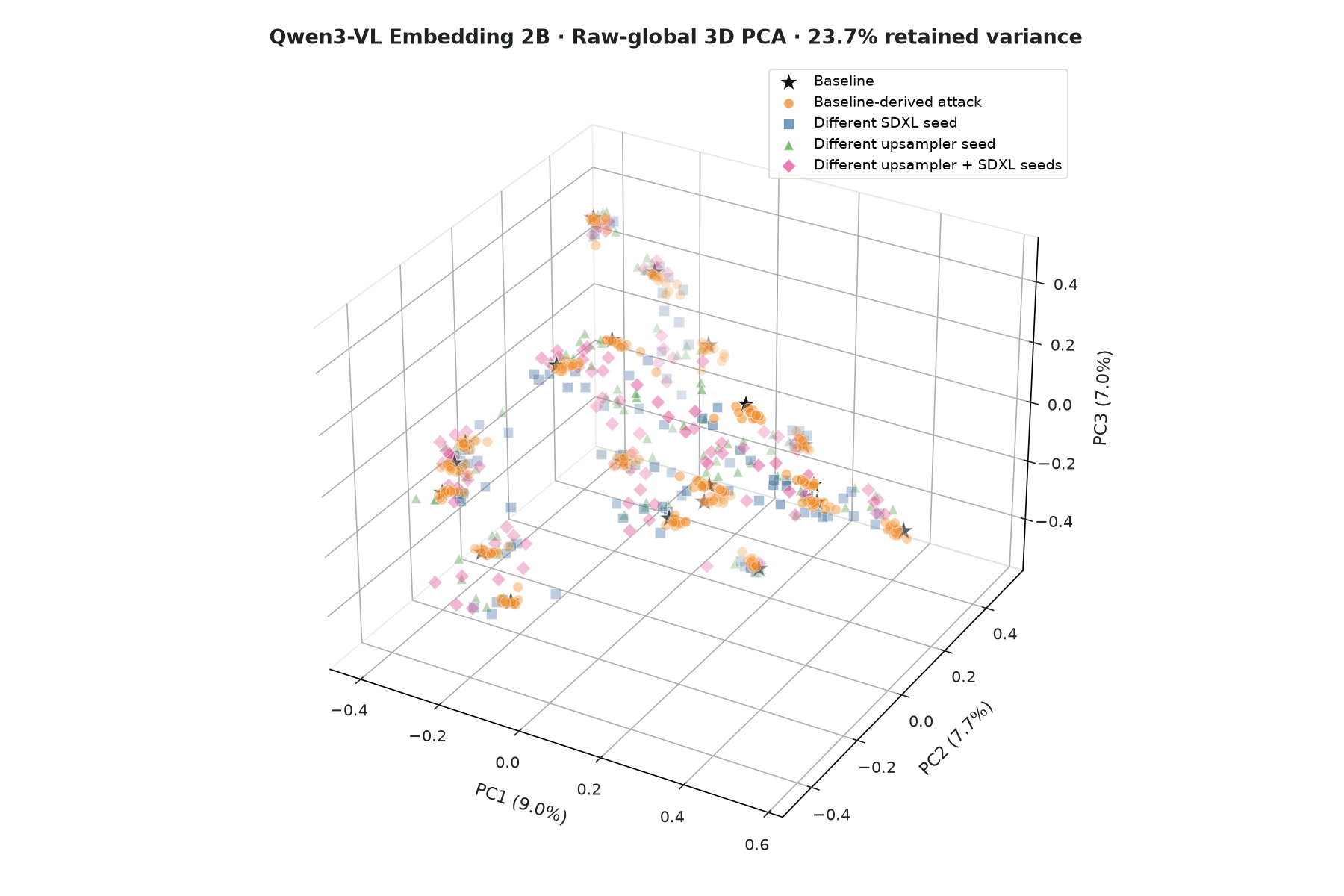 Raw-global 3D PCA plot