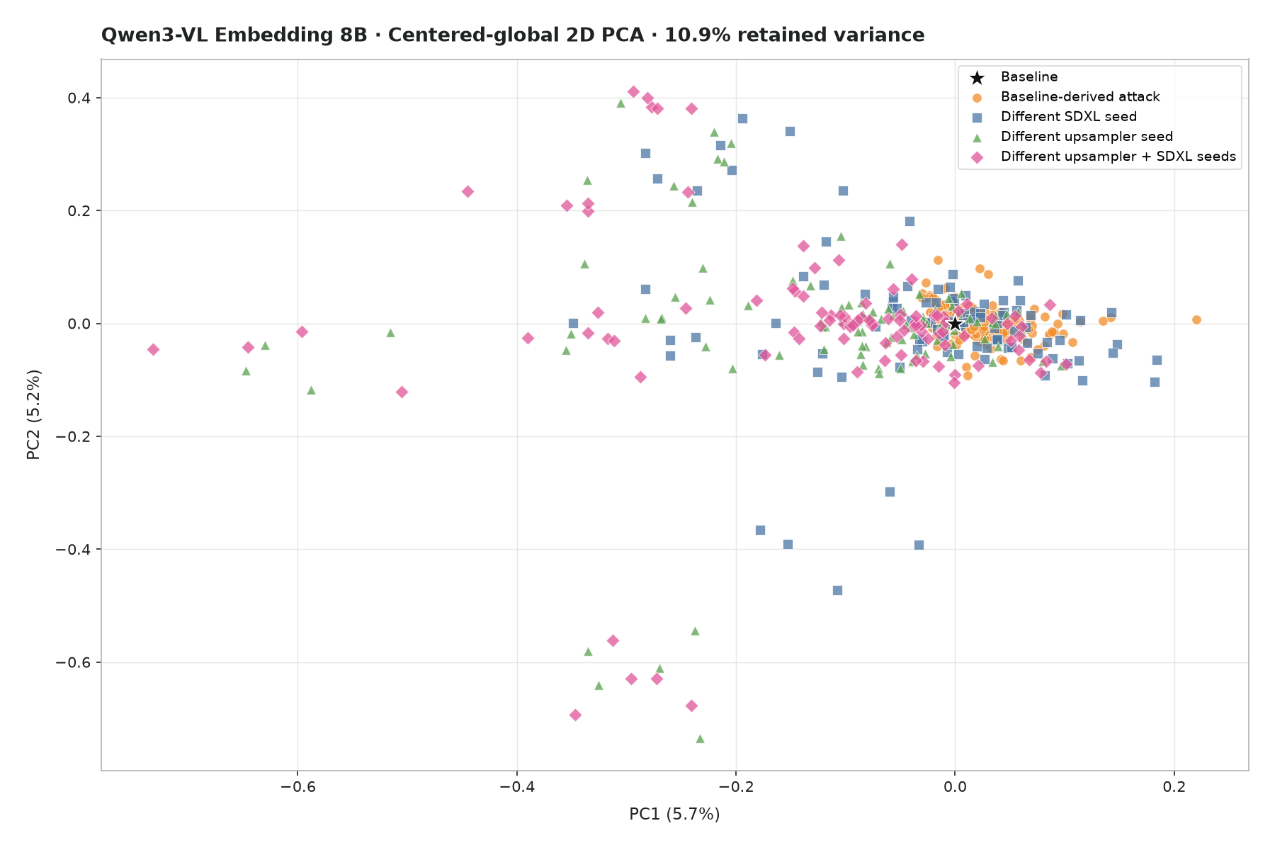 Centered-global 2D PCA plot