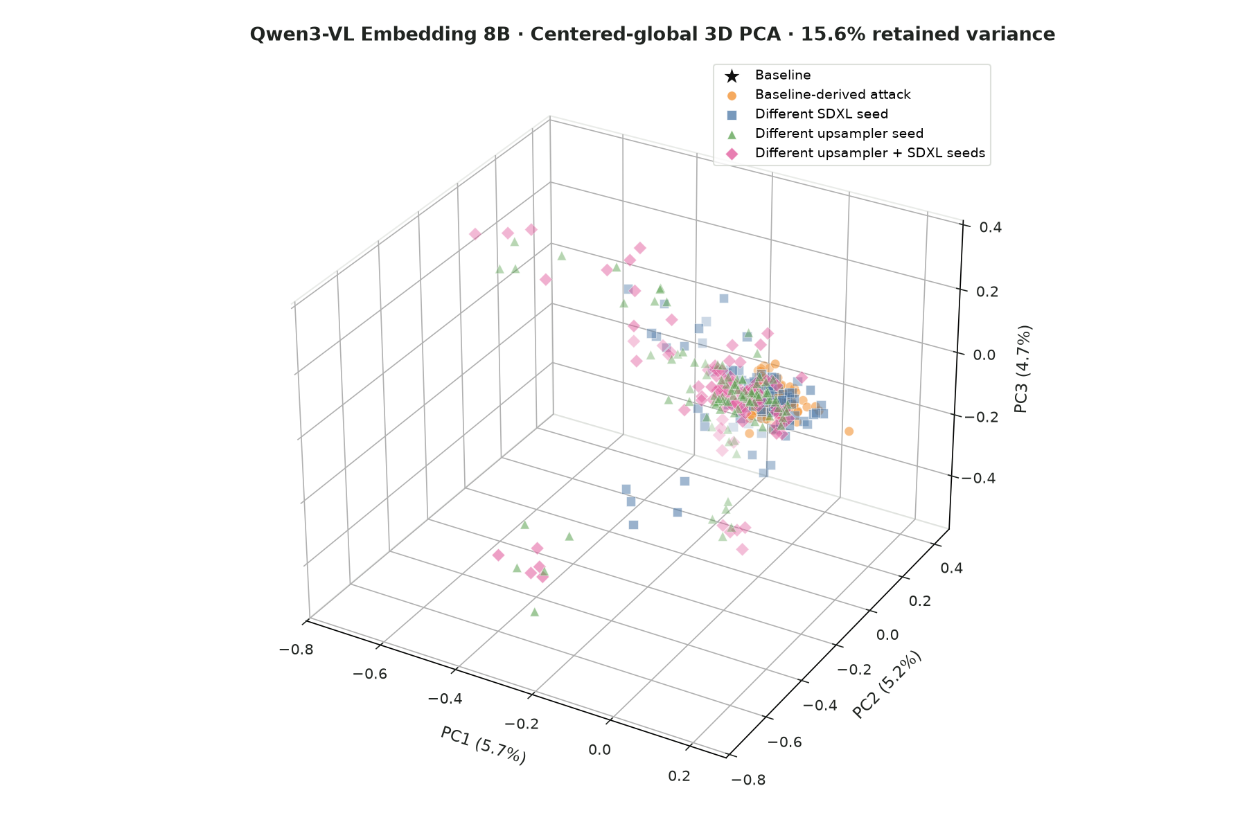Centered-global 3D PCA plot