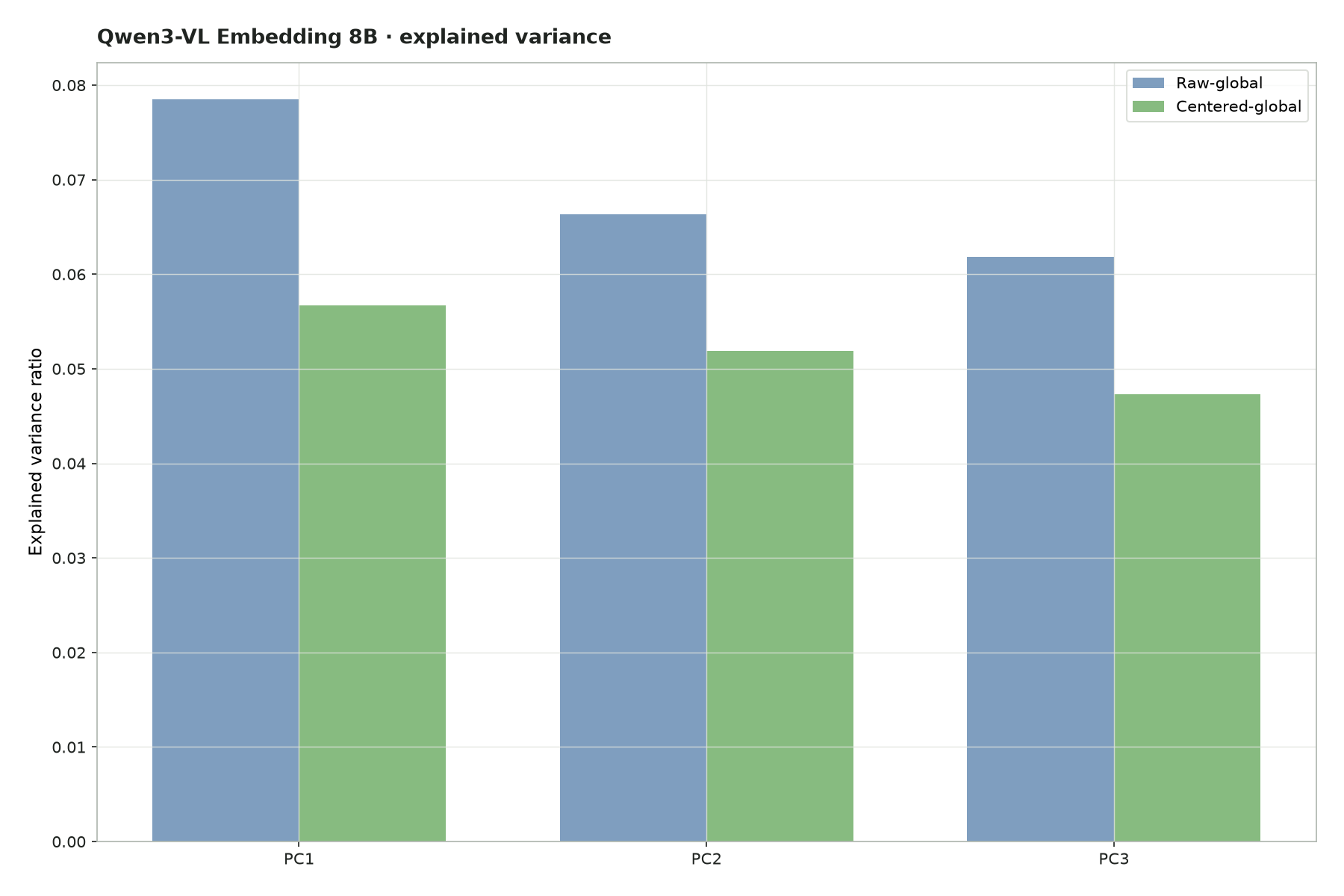 Explained variance plot