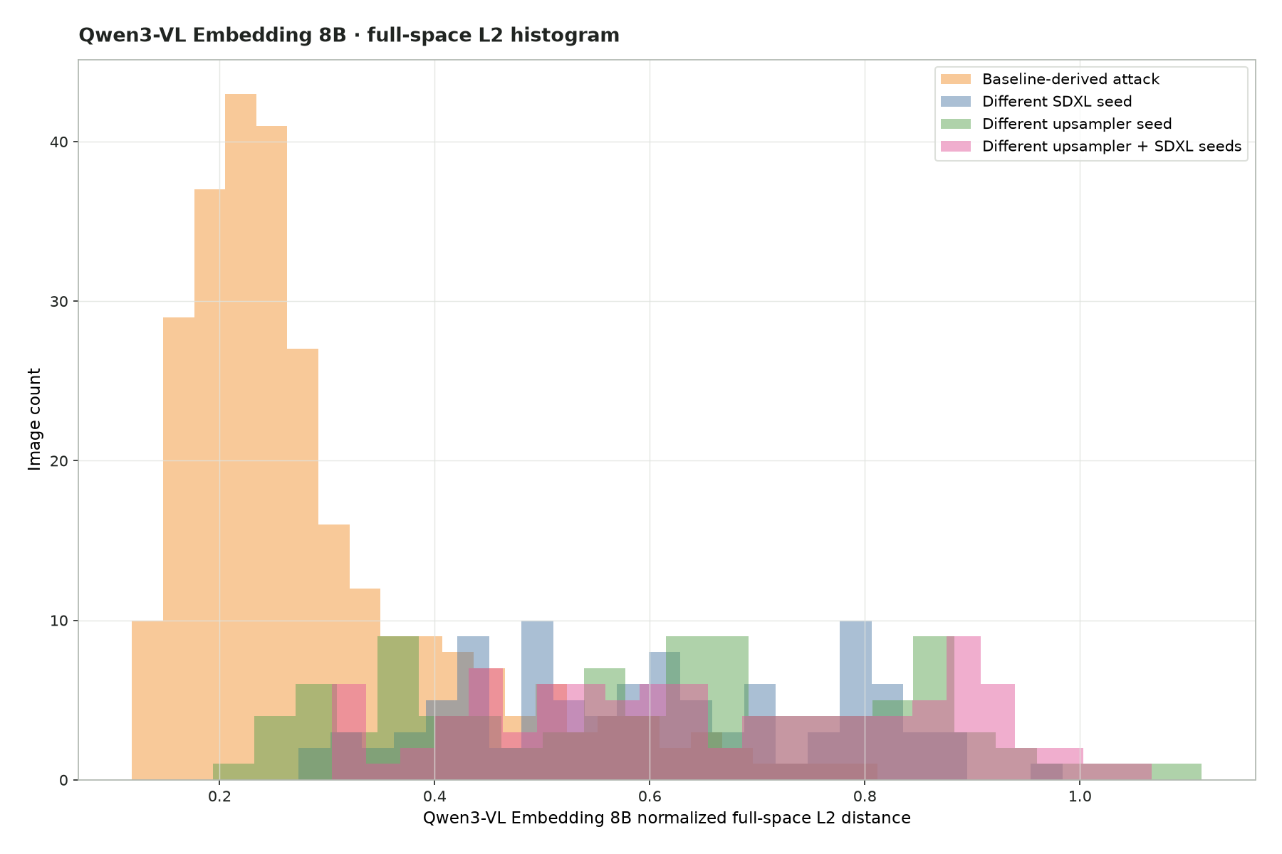 Full-space L2 histogram plot