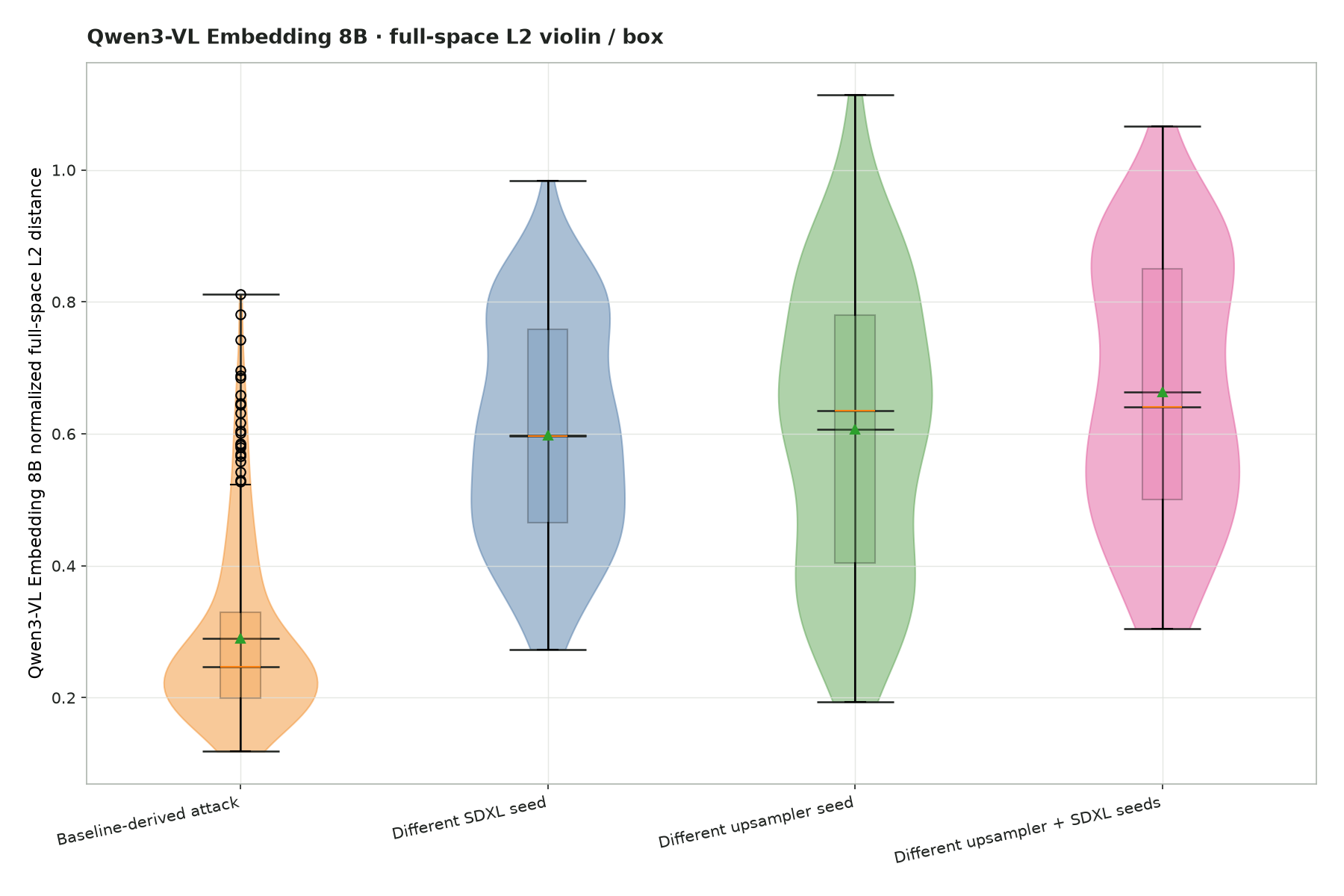 Full-space L2 violin / boxplot plot