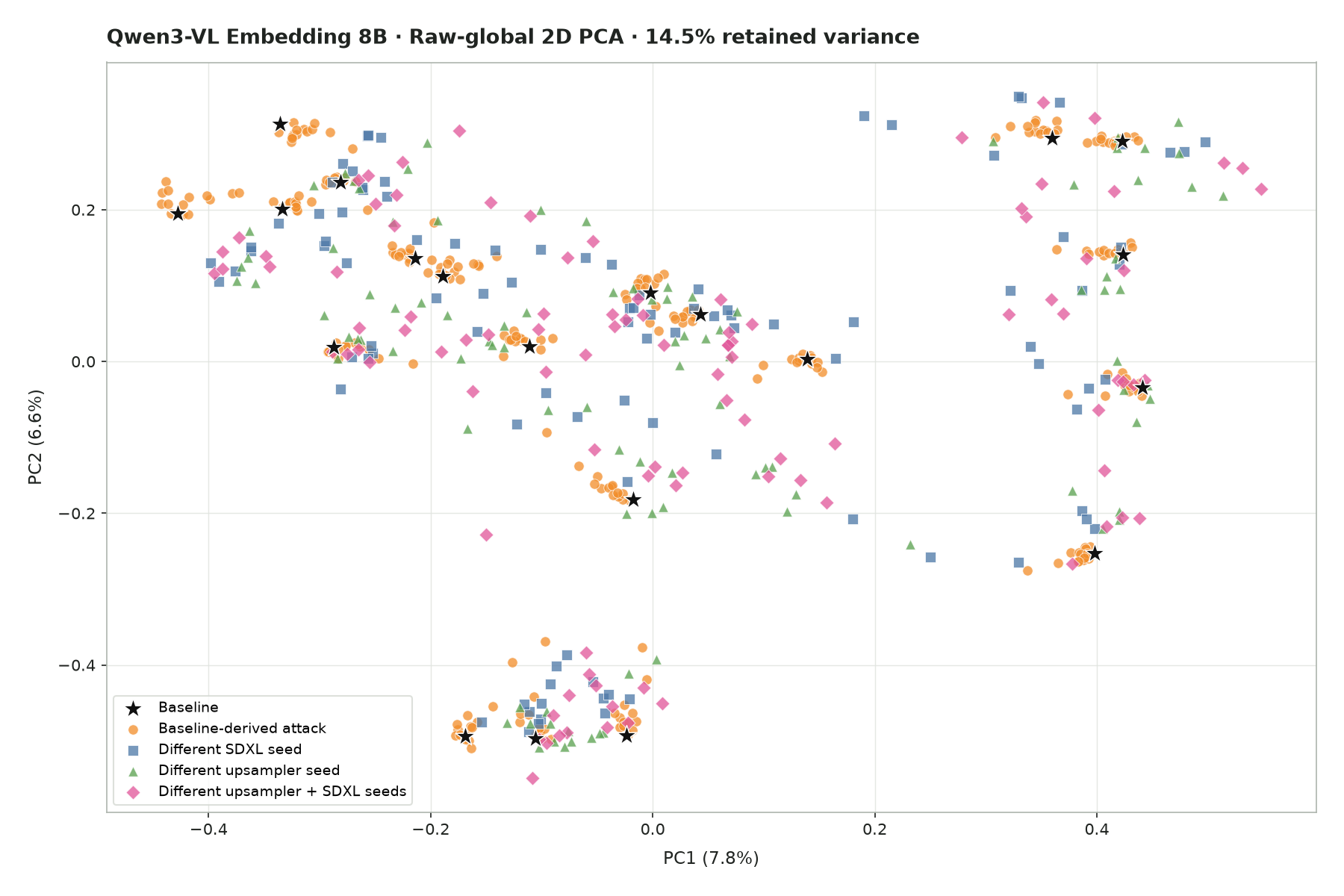 Raw-global 2D PCA plot