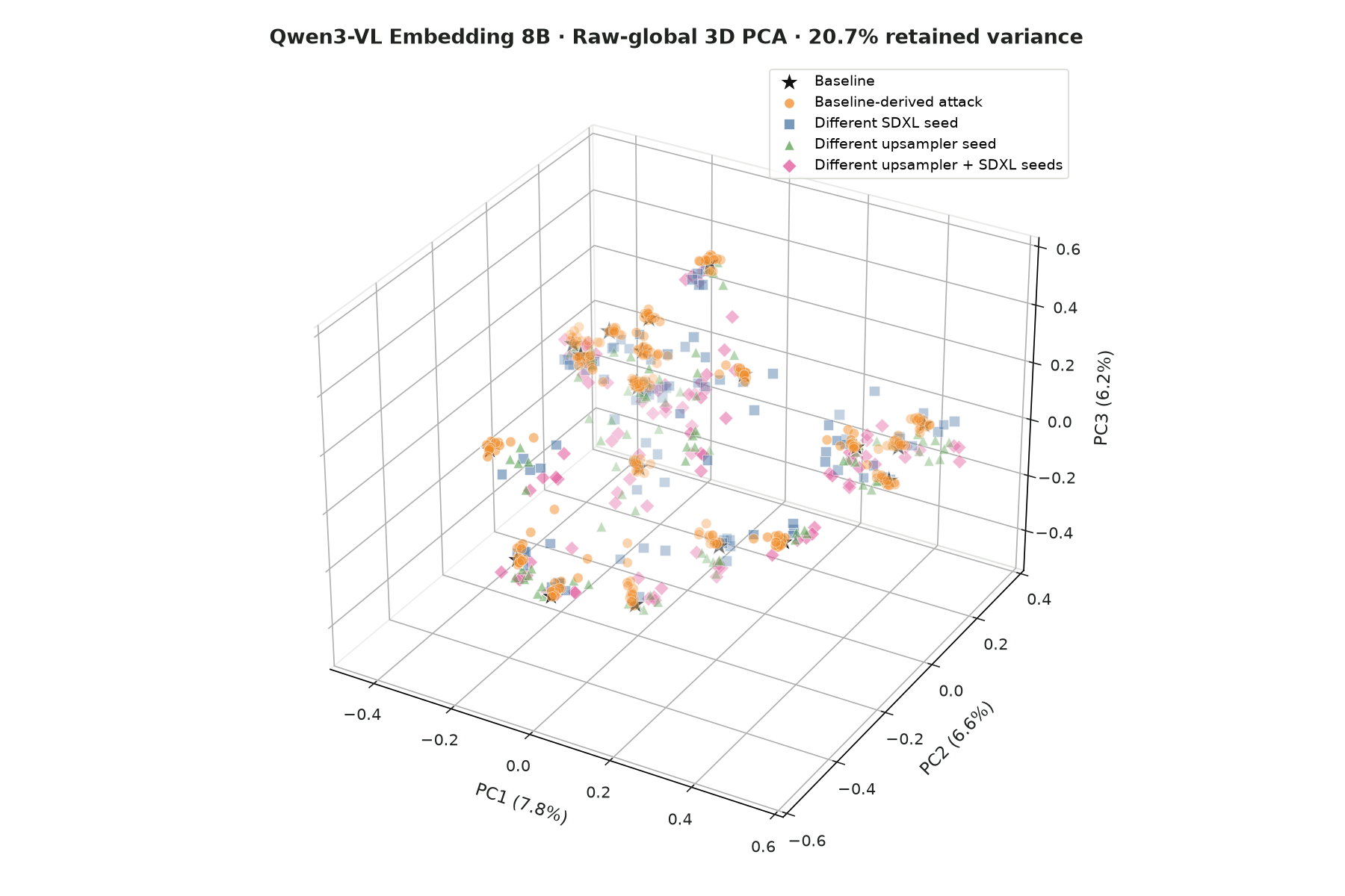 Raw-global 3D PCA plot